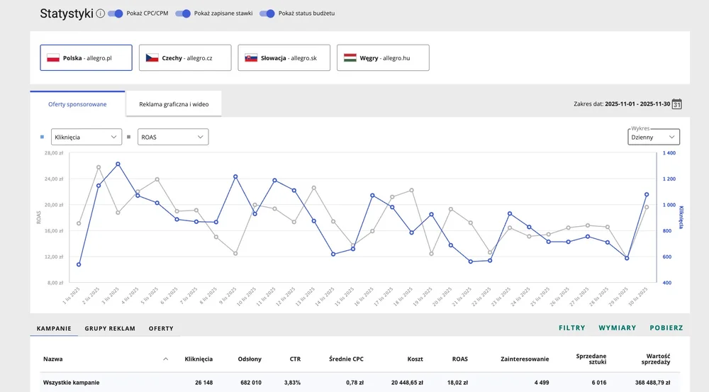 Statystyki kampanii Allegro Ads