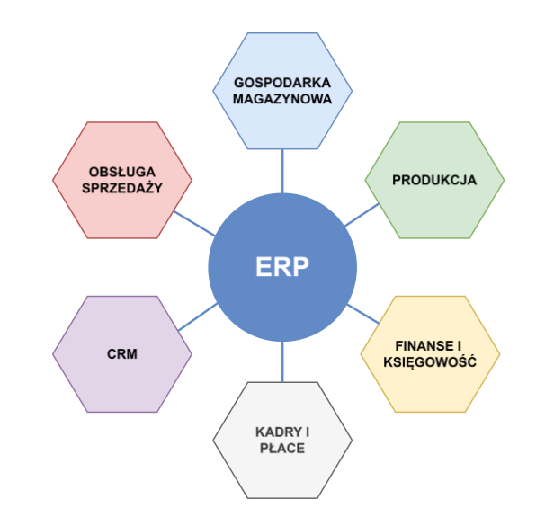 Moduły ERP